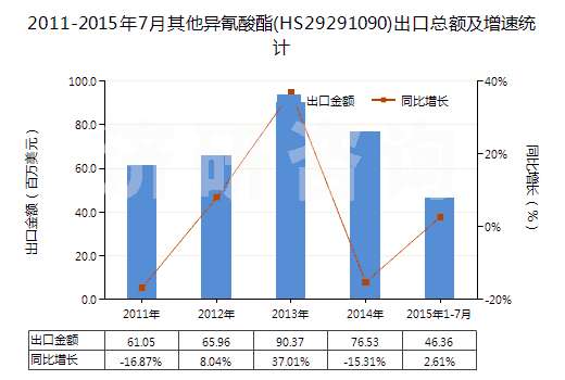 2011-2015年7月其他異氰酸酯(HS29291090)出口總額及增速統(tǒng)計(jì) 2011-2015年7月其他異氰酸酯(HS29291090)出口總額及增速統(tǒng)計(jì)